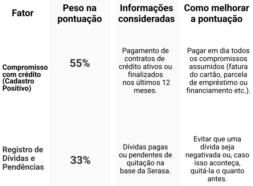 Serasa Score pontuação