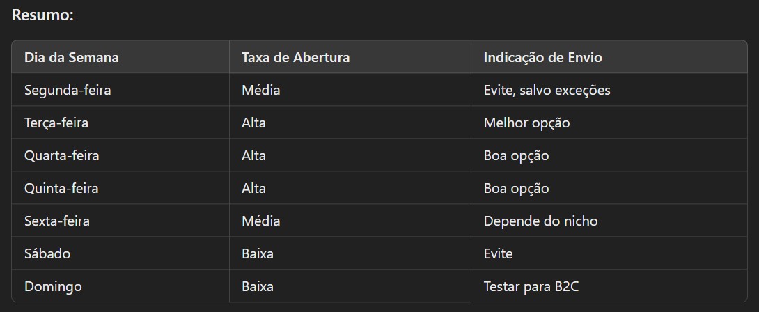 Melhores dias para envio de email marketing